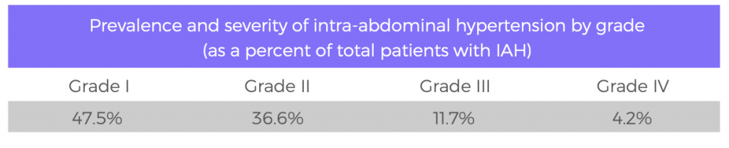 Prevalence and severity of inta-abdominal hypertension 
